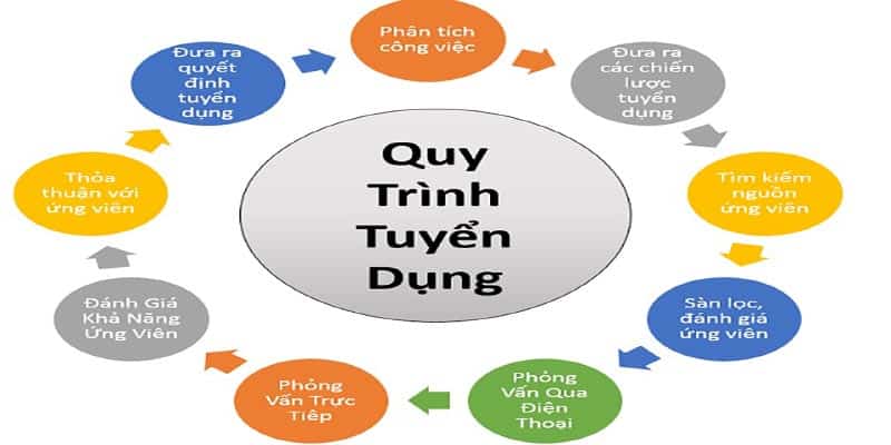 Thông tin ứng viên cần nắm bắt trong việc ứng tuyển vị trí kế hoạch 